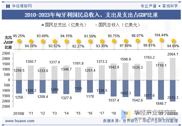 2010-2023年匈牙利国民总收入、支出及支出占GDP比重