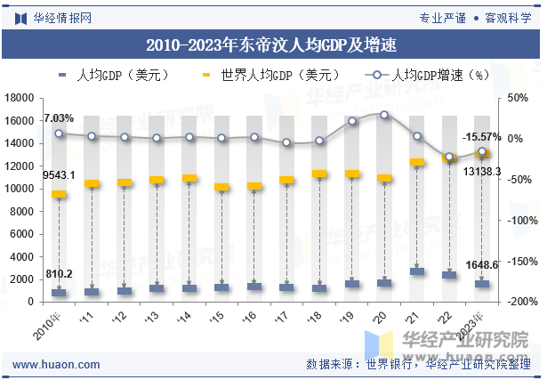 2010-2023年东帝汶人均GDP及增速