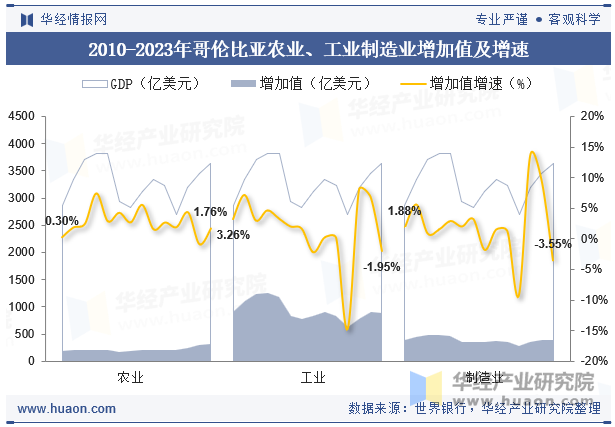 2010-2023年哥伦比亚农业、工业制造业增加值及增速