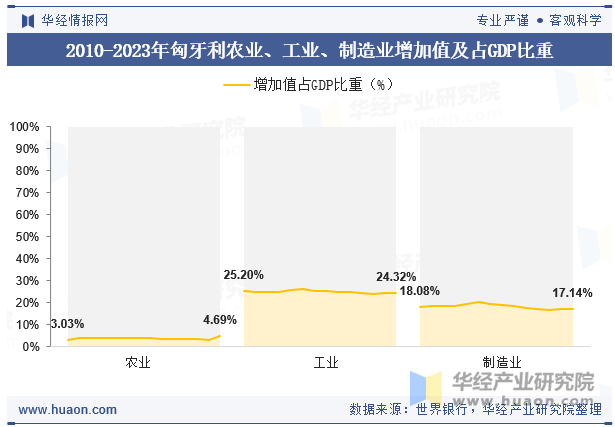 2010-2023年匈牙利农业、工业、制造业增加值及占GDP比重