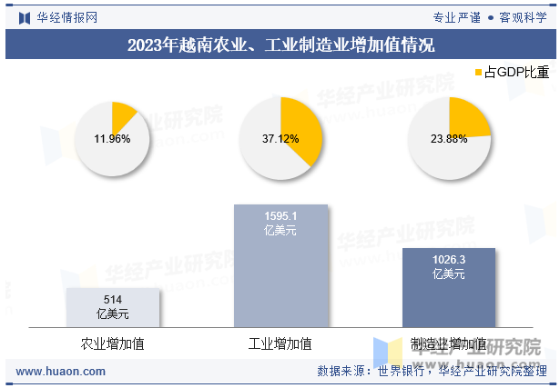 2023年越南农业、工业制造业增加值情况