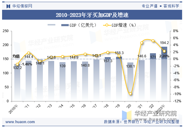 2010-2023年牙买加GDP及增速