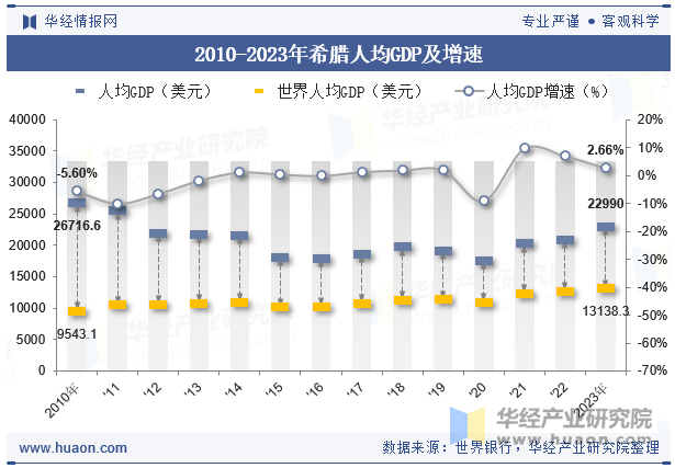 2010-2023年希腊人均GDP及增速