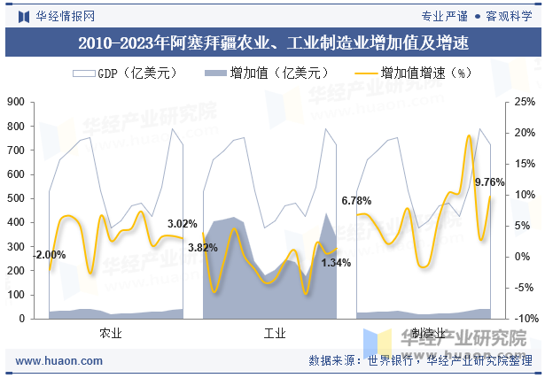 2010-2023年阿塞拜疆农业、工业制造业增加值及增速