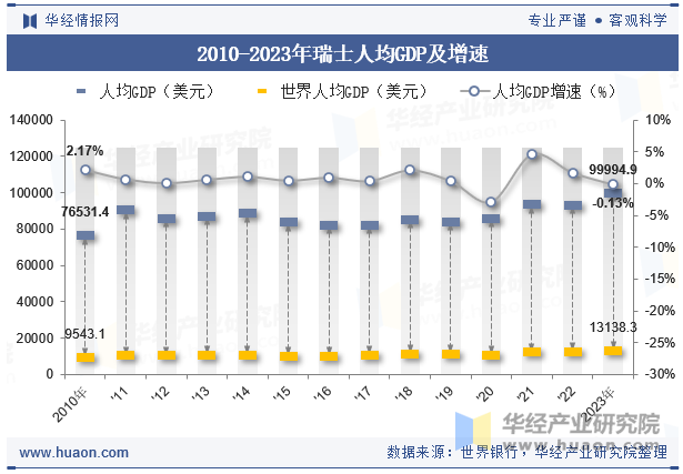 2010-2023年瑞士人均GDP及增速