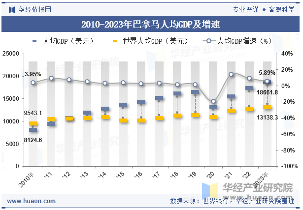 2010-2023年巴拿马人均GDP及增速