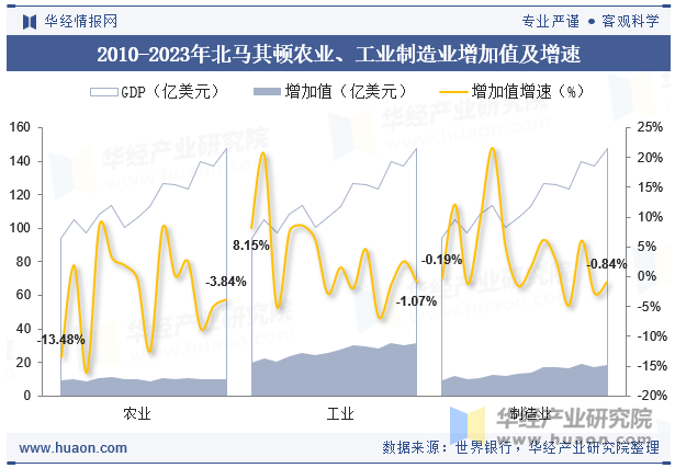 2010-2023年北马其顿农业、工业制造业增加值及增速