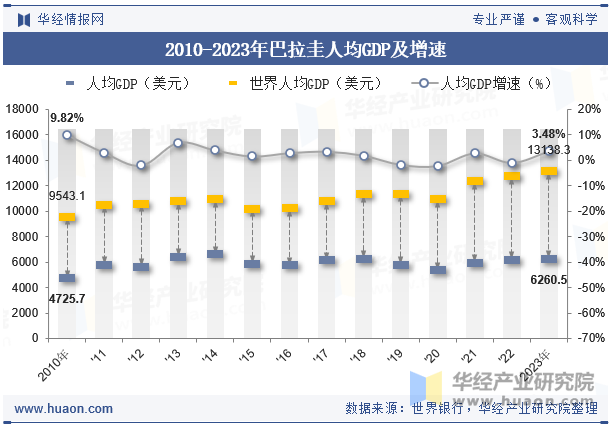 2010-2023年巴拉圭人均GDP及增速