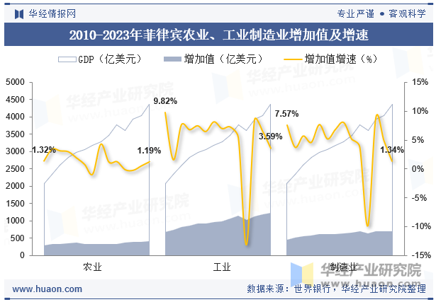 2010-2023年菲律宾农业、工业制造业增加值及增速