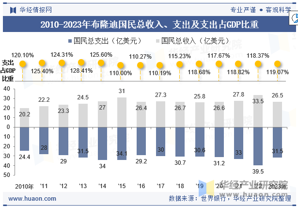 2010-2023年布隆迪国民总收入、支出及支出占GDP比重