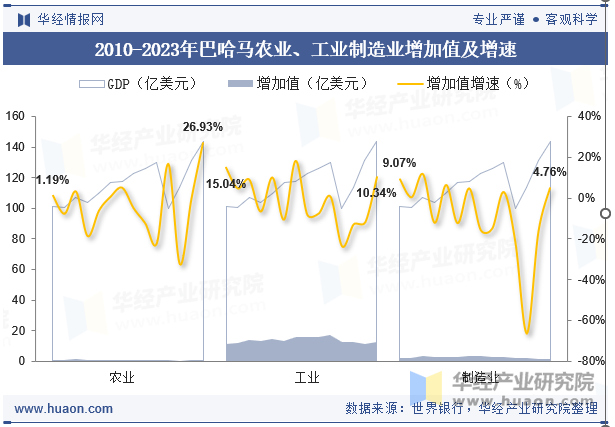 2010-2023年巴哈马农业、工业制造业增加值及增速