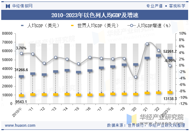 2010-2023年以色列人均GDP及增速