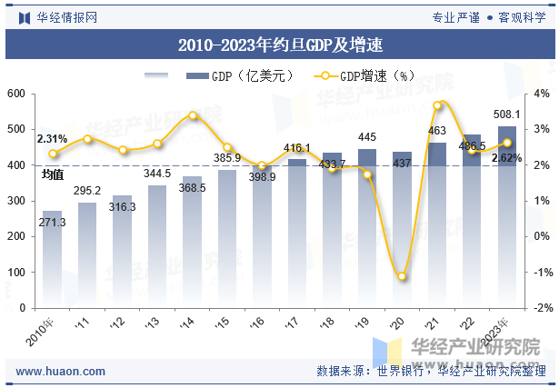 2010-2023年约旦GDP及增速