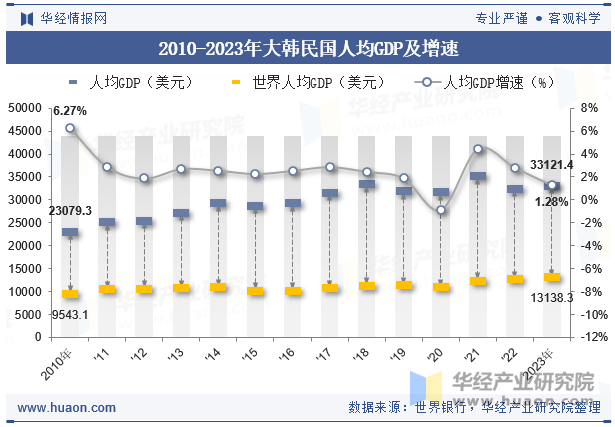 2010-2023年大韩民国人均GDP及增速