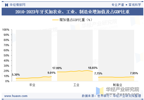 2010-2023年牙买加农业、工业、制造业增加值及占GDP比重