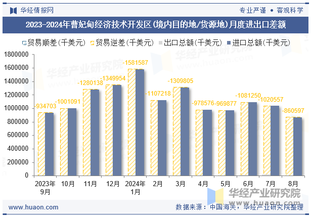 2023-2024年曹妃甸经济技术开发区(境内目的地/货源地)月度进出口差额