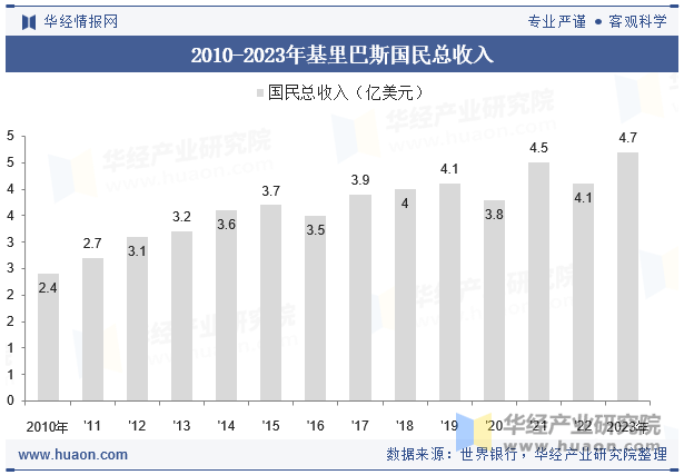 2010-2023年基里巴斯国民总收入