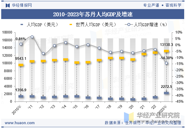 2010-2023年苏丹人均GDP及增速