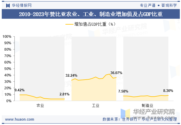 2010-2023年赞比亚农业、工业、制造业增加值及占GDP比重