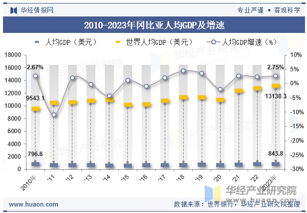 2010-2023年冈比亚人均GDP及增速