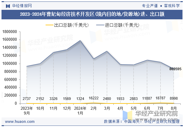 2023-2024年曹妃甸经济技术开发区(境内目的地/货源地)进、出口额