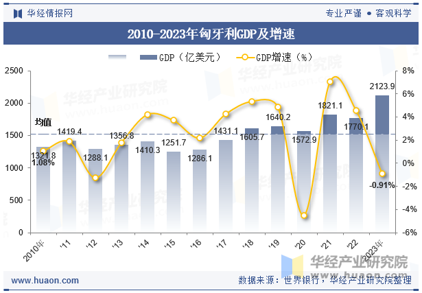 2010-2023年匈牙利GDP及增速