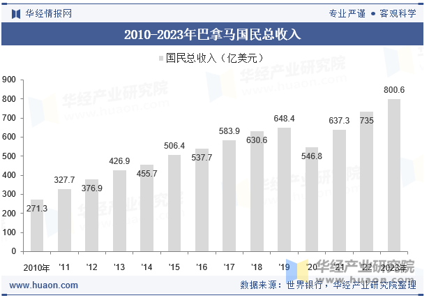 2010-2023年巴拿马国民总收入