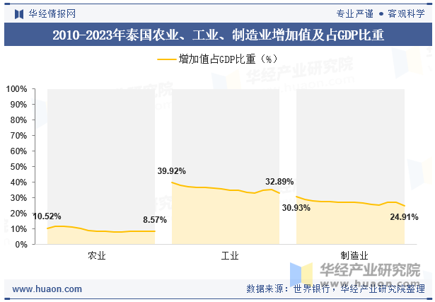 2010-2023年泰国农业、工业、制造业增加值及占GDP比重