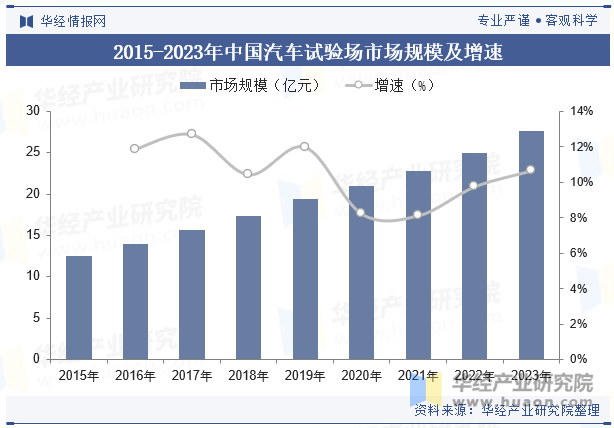 2015-2023年中国汽车试验场市场规模及增速