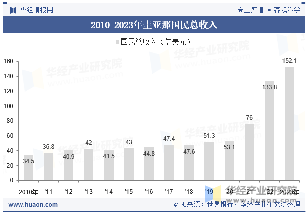 2010-2023年圭亚那国民总收入