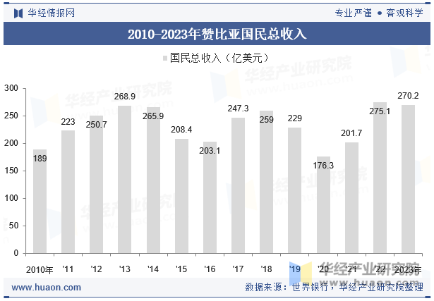 2010-2023年赞比亚国民总收入