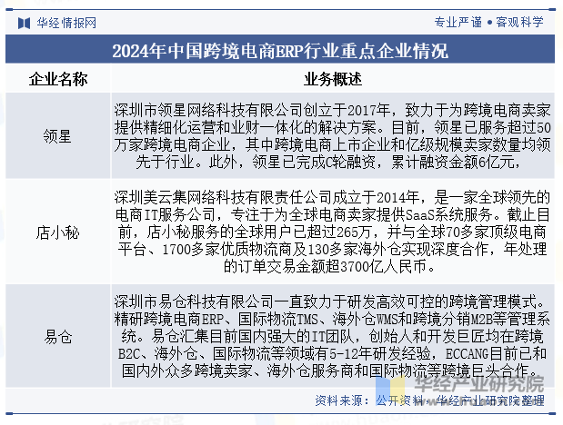 2024年中国跨境电商ERP行业重点企业情况