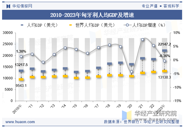 2010-2023年匈牙利人均GDP及增速