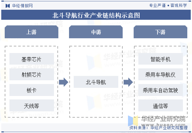 北斗导航行业产业链结构示意图