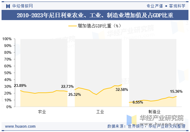 2010-2023年尼日利亚农业、工业、制造业增加值及占GDP比重