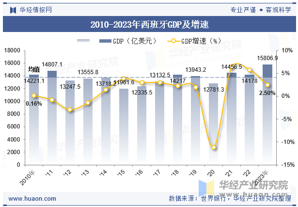 2010-2023年西班牙GDP及增速