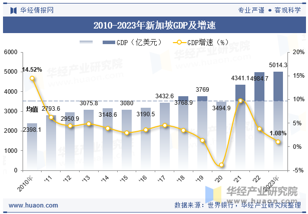 2010-2023年新加坡GDP及增速