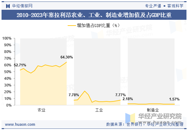 2010-2023年塞拉利昂农业、工业、制造业增加值及占GDP比重