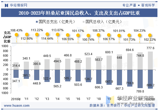 2010-2023年坦桑尼亚国民总收入、支出及支出占GDP比重