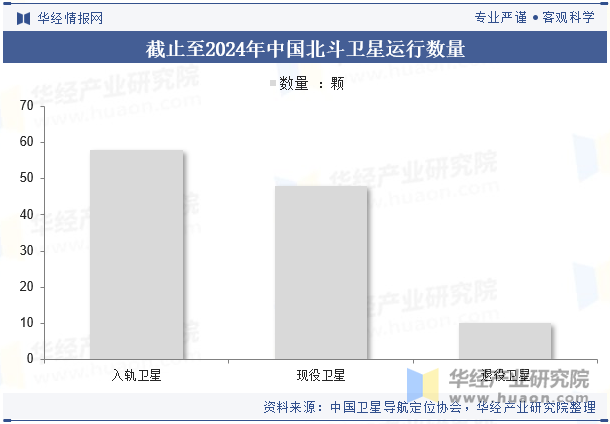 截止至2024年中国北斗卫星运行数量