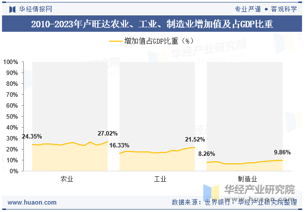 2010-2023年卢旺达农业、工业、制造业增加值及占GDP比重