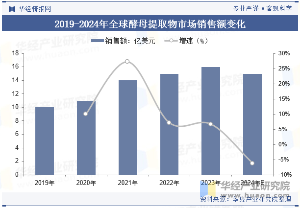 2019-2024年全球酵母提取物市场销售额变化