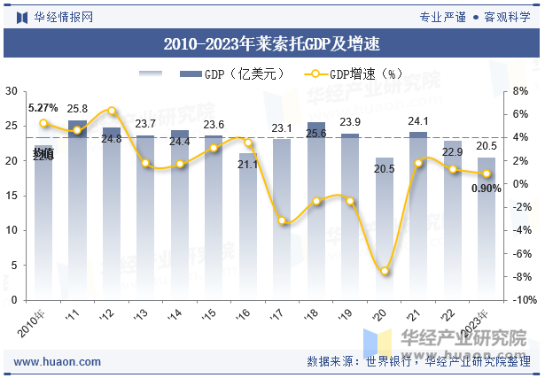 2010-2023年莱索托GDP及增速