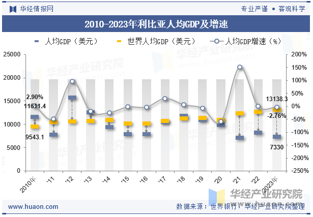 2010-2023年利比亚人均GDP及增速