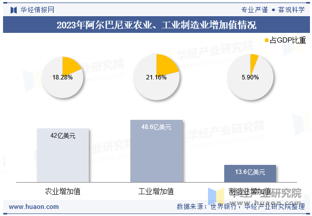 2023年阿尔巴尼亚农业、工业制造业增加值情况