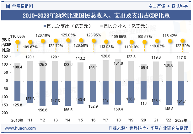 2010-2023年纳米比亚国民总收入、支出及支出占GDP比重