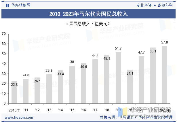 2010-2023年马尔代夫国民总收入