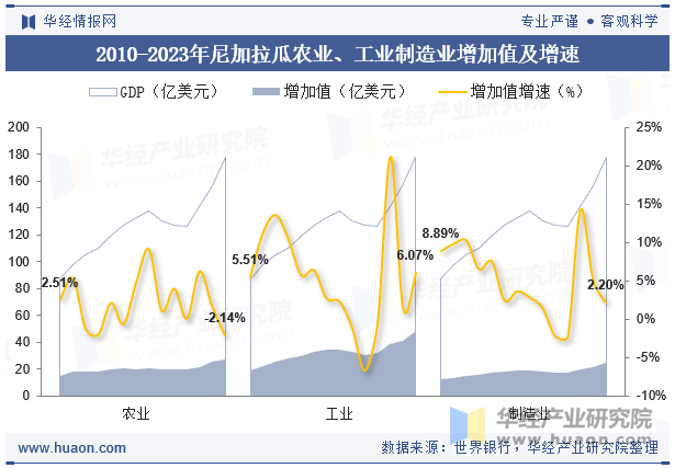 2010-2023年尼加拉瓜农业、工业制造业增加值及增速