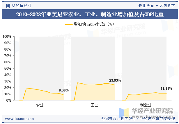 2010-2023年亚美尼亚农业、工业、制造业增加值及占GDP比重