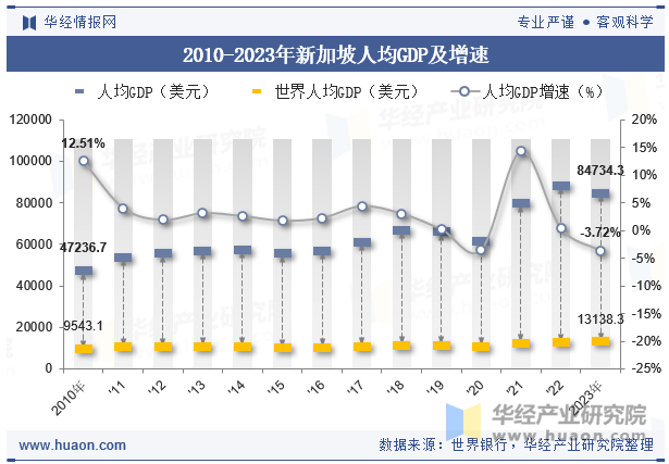 2010-2023年新加坡人均GDP及增速